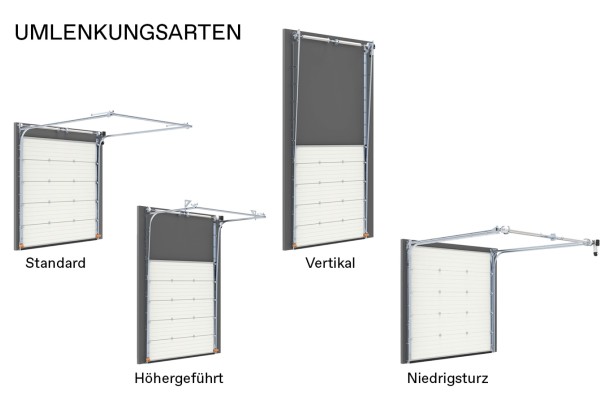 Industrietor (C) Proline Umlenkungsarten